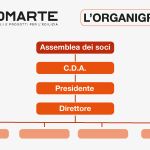 Avviato il percorso formativo dedicato al Consiglio di Amministrazione